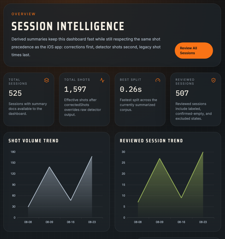 Example web dashboard with session totals and trend charts